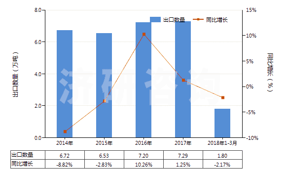 2014-2018年3月中國含一個苯并噻唑環(huán)系未經(jīng)進一步稠合的化合物(HS29342000)出口量及增速統(tǒng)計 2014-2018年3月中國含一個苯并噻唑環(huán)系未經(jīng)進一步稠合的化合物(HS29342000)出口量及增速統(tǒng)計